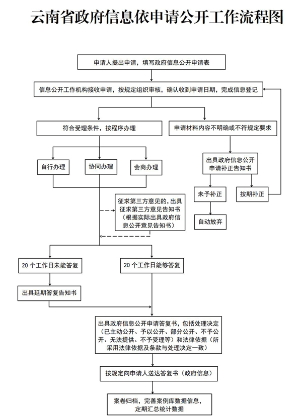云南省政府信息依申请公开办理流程图_01.jpg